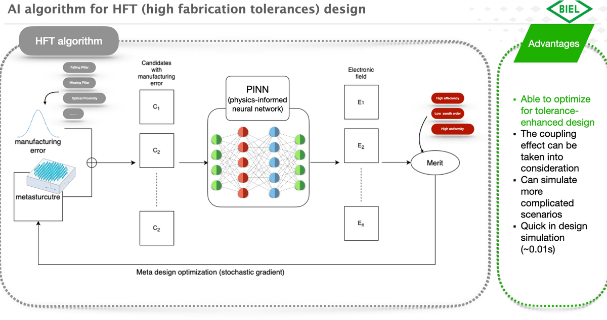 Schematic diagram illustrating the consideration of manufacturing tolerances during an AI-driven optimization process for an optical component.